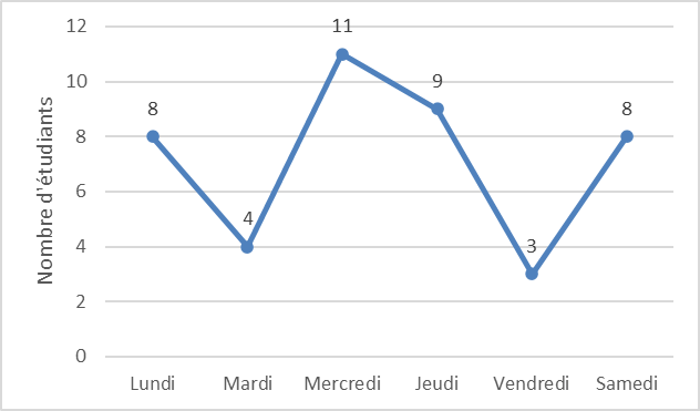 Graphique en lignes brisées montrant le nombre d'étudiants qui ont emprunté des livres à la bibliothèque pendant une semaine, de lundi à samedi.