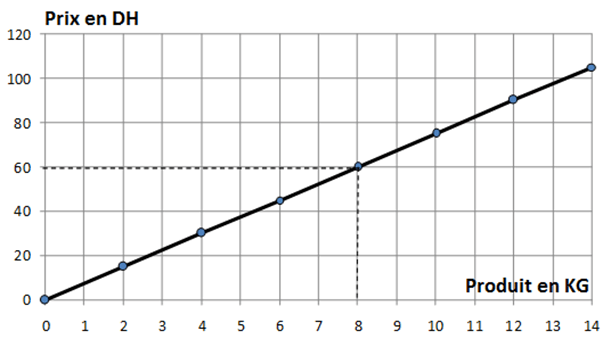 Relation de proportionnalité entre les quantités d’un produit et leurs prix.