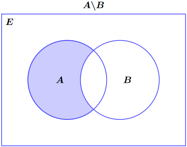 Différence entre deux ensembles