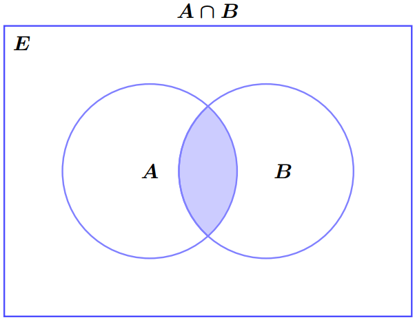 Intersection de deux ensembles