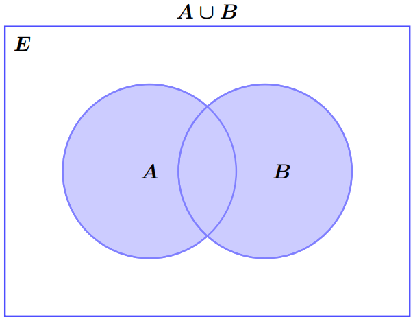 Réunion de deux ensembles