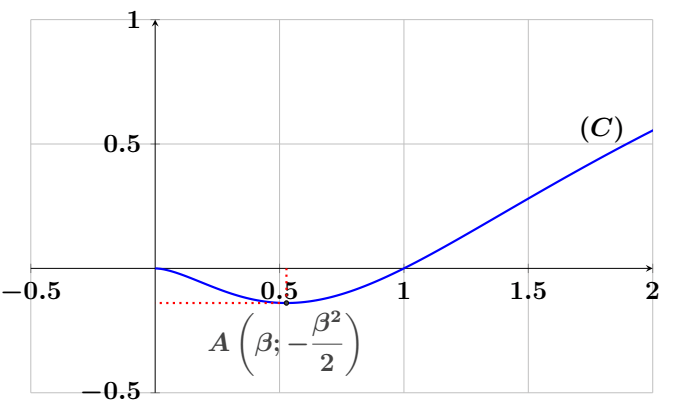 La courbe de la fonction f(x) =(x^2 ln x)/(x^2+1)