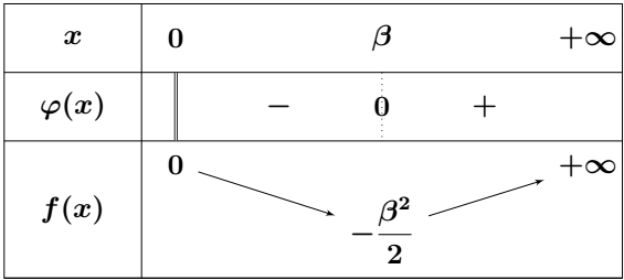 Tableau de variation de la fonction f(x) =(x^2 ln x)/(x^2+1)