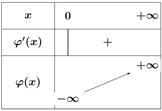 Tableau de variation de la fonction φ(x) = x² + 1 + 2ln(x)