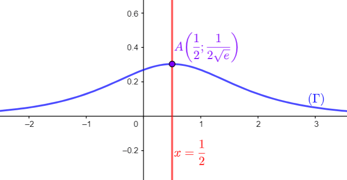 Courbe de la fonction e^x/(e^2x+e)