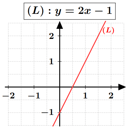 Equation d'une droite y=2x-1.
