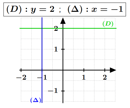 Equations de deux droite dans le plan.