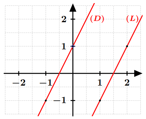 Equations réduites de deux droites parallèles