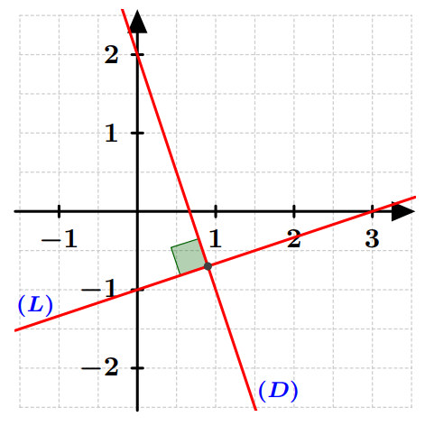 Equations réduites de deux droites perpendiculaires
