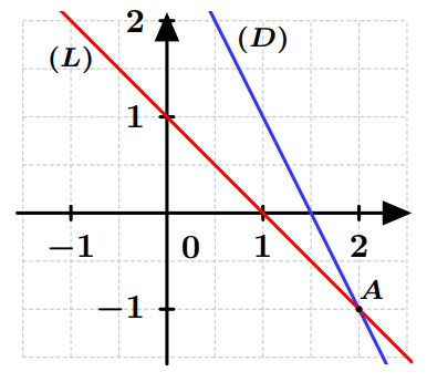 Résolution graphique d'un système
