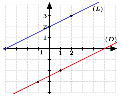 Résolution graphique d’un système.