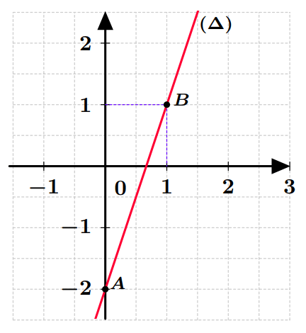 Représentation de la fonction affine g(x)=3x-2